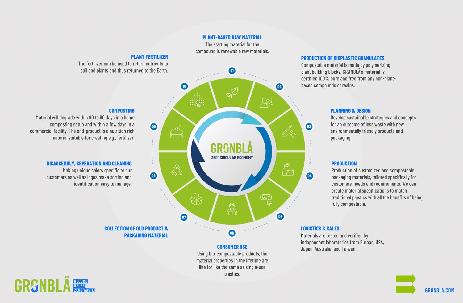 Gronbla 360 Circular Economy